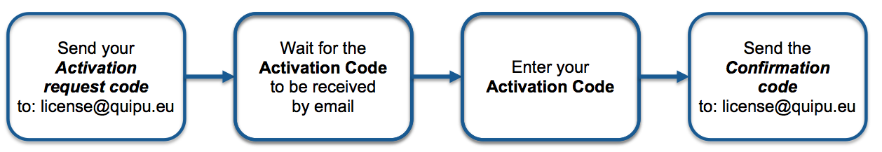 images/download/attachments/34047712/en_Installation_Activation_License_scheme.png