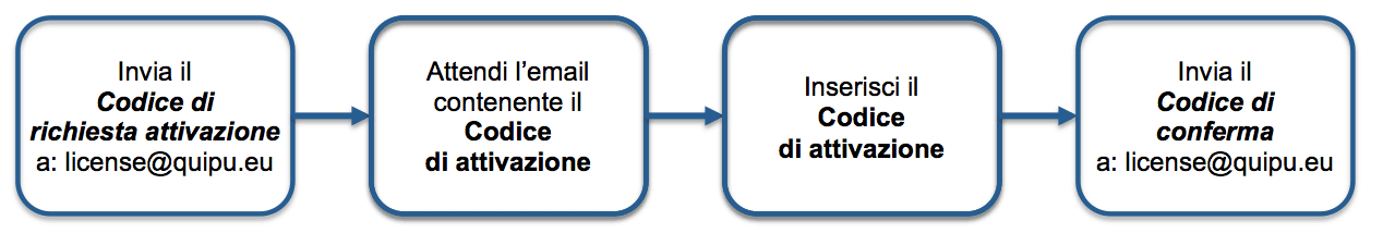 images/download/attachments/34047712/Installation_Activation_License_scheme.png