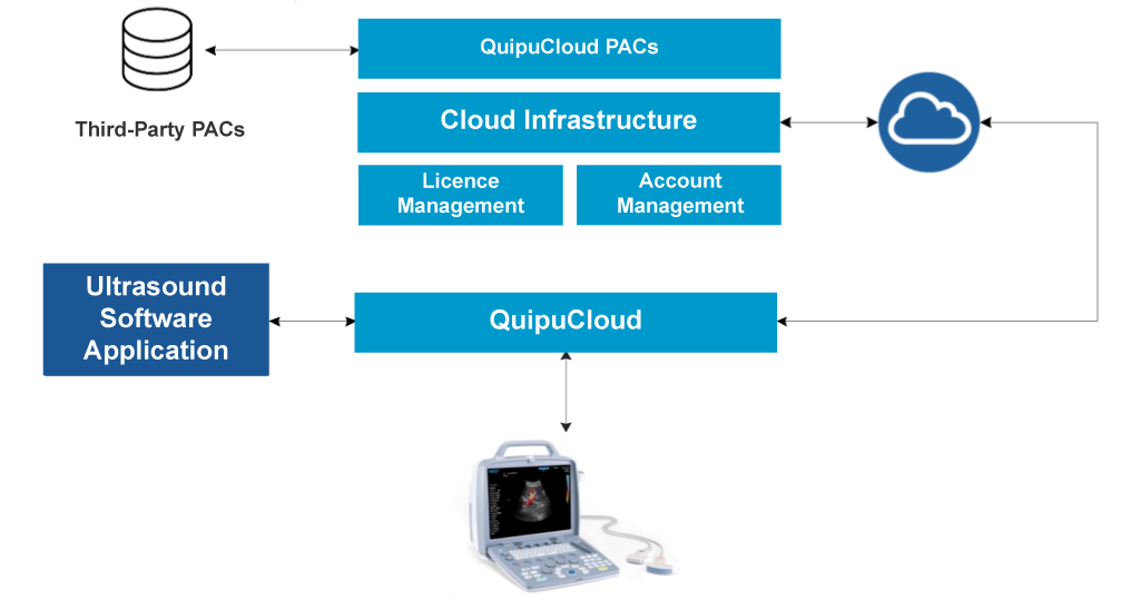 How Quipu Cloud Works